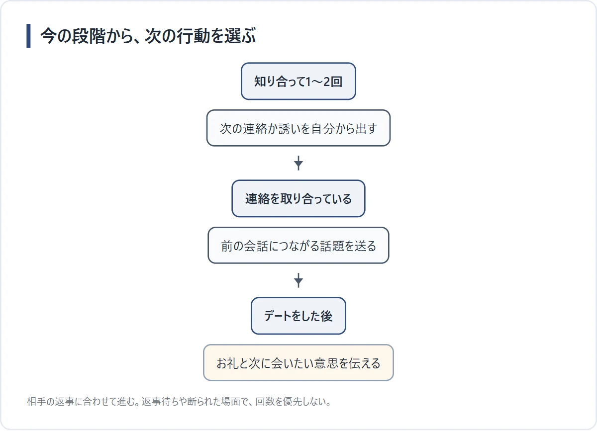 40代男性の恋愛ステージ別行動フロー