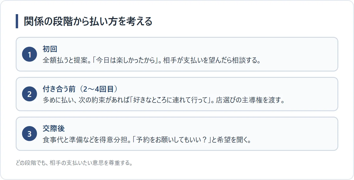 年の差デートの段階別お金の払い方判断フロー